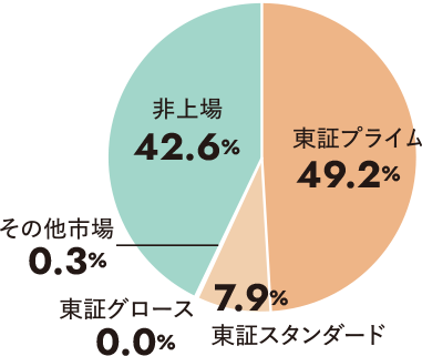 東証プライム49.2%、非上場42.6%、東証スタンダード7.9%、その他市場0.3%、東証グロース0.0%