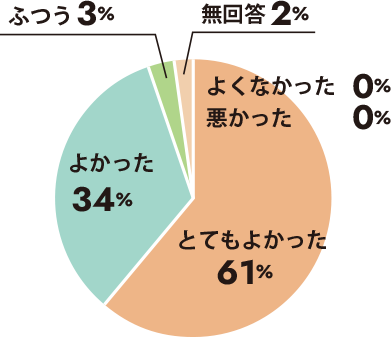 とてもよかった61%、よかった34%、ふつう3%、無回答2%、よくなかった0%、悪かった0%