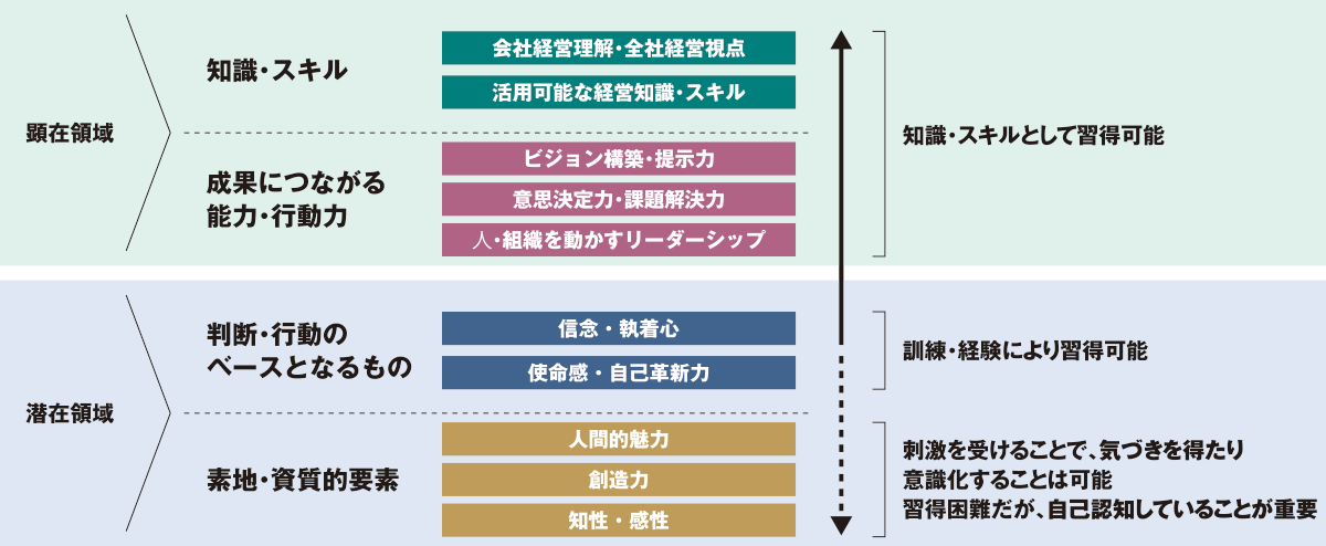 経営者に必要な能力と資質