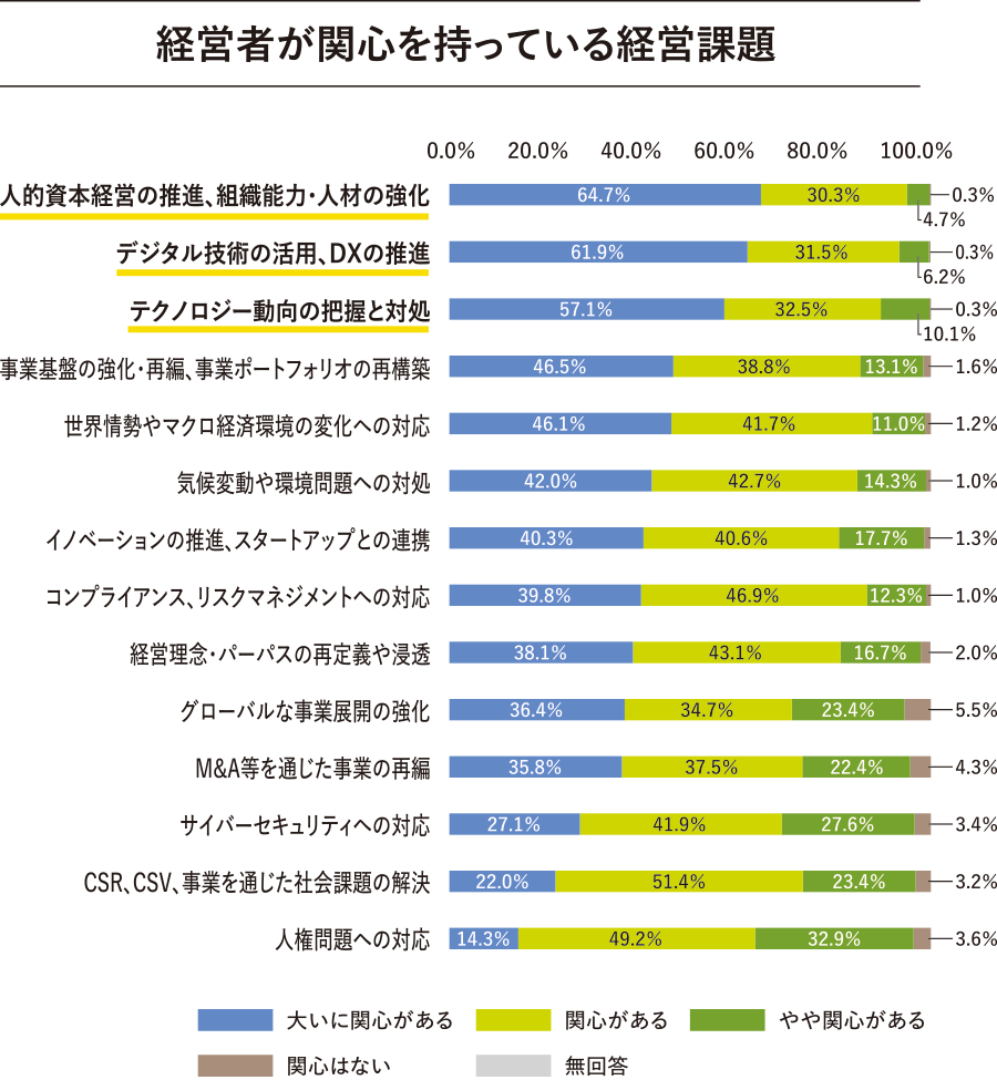 経営者が関心を持っている経営課題