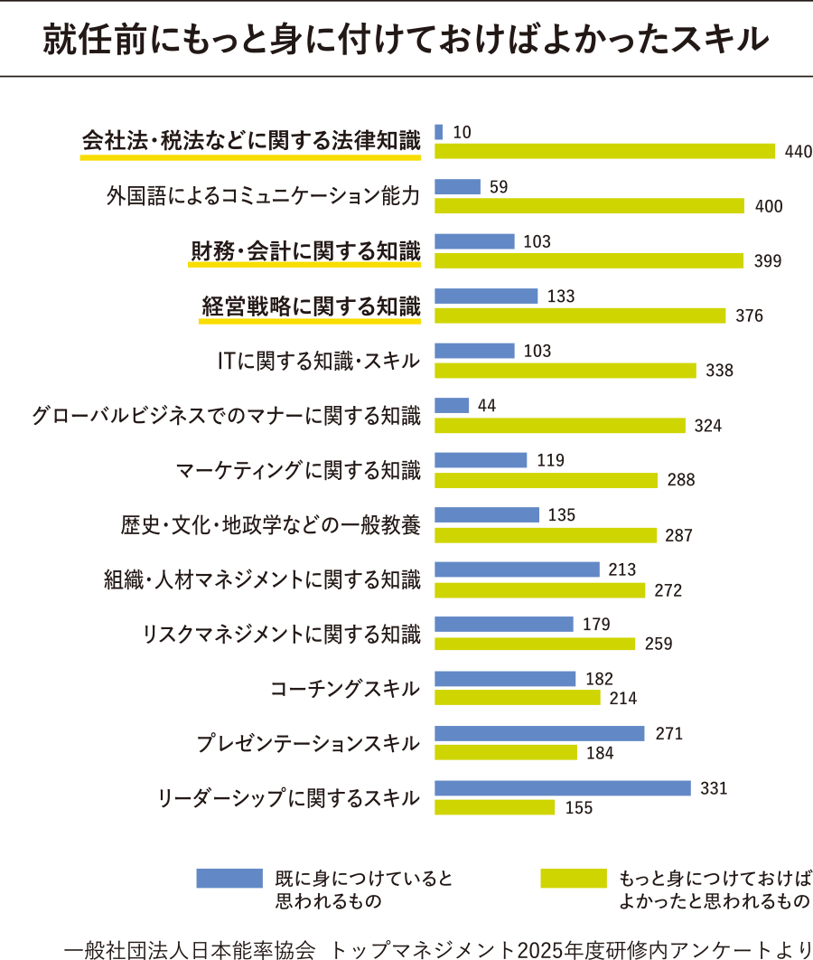 就任前に身につけておけばよかったスキル