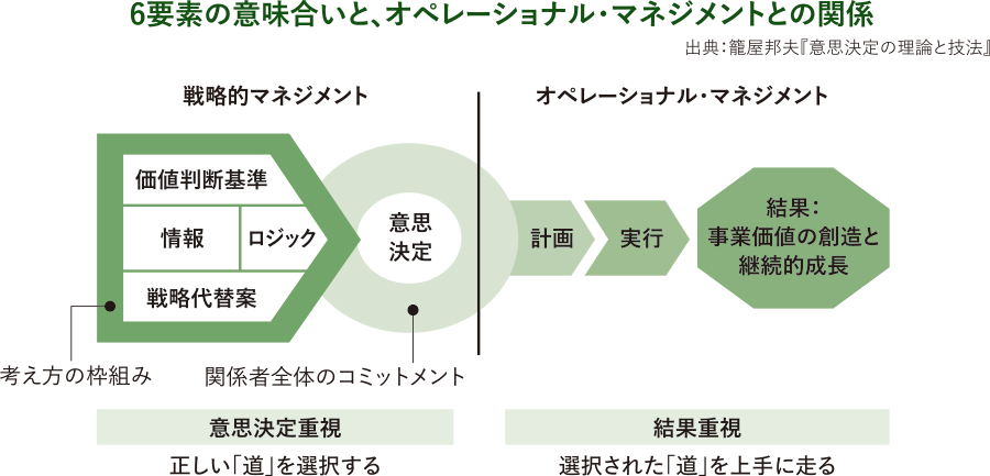 6要素の意味合いと、オペレーショナル・マネジメントの関係