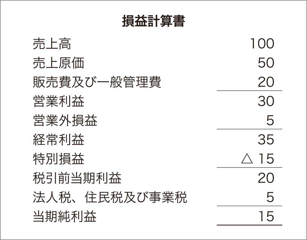 損益計算書