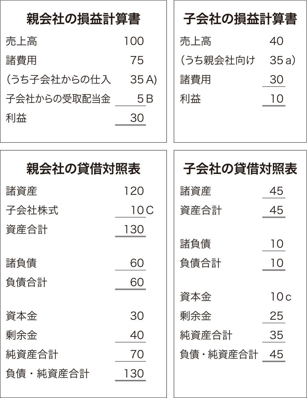 損益計算書／貸借対照表