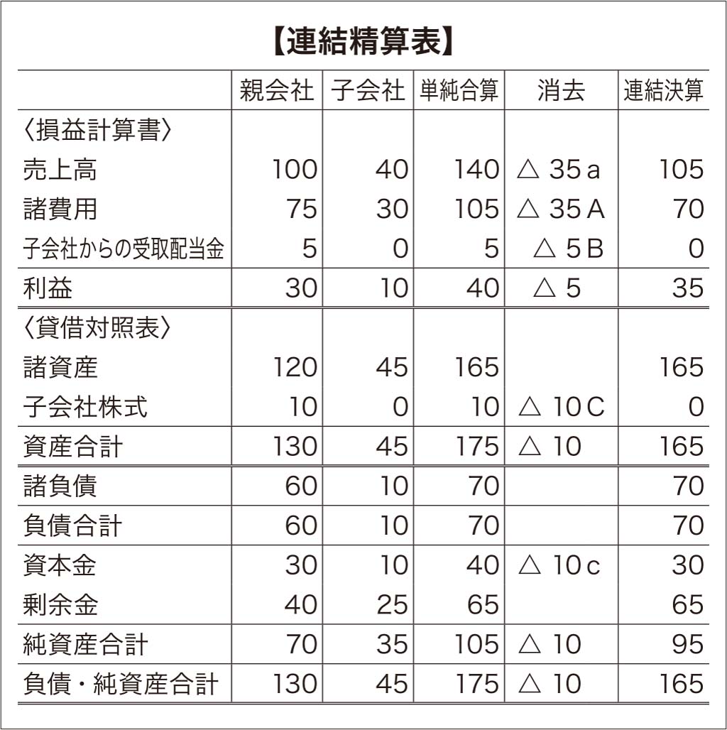 連結精算表