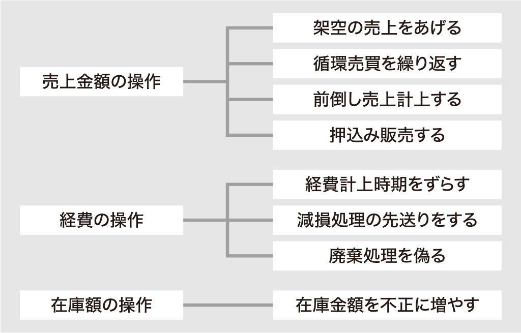 図表　主な粉飾会計の手口